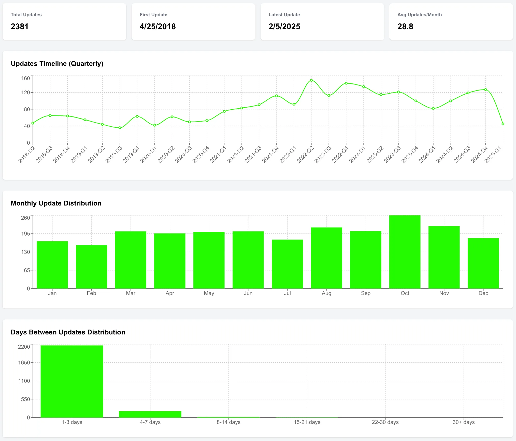 GitHub Changelog Data Analysis